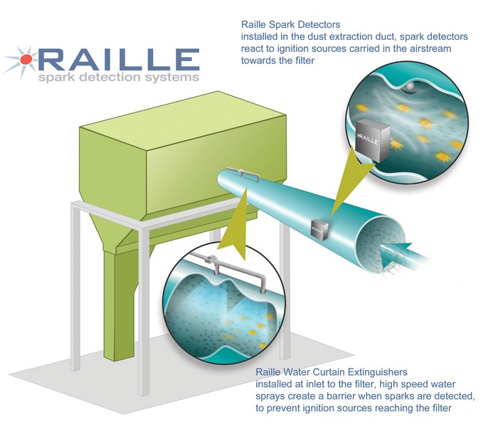 Diagram showing how Raille spark detection and fire suppression systems work to achieve industrial fire protection